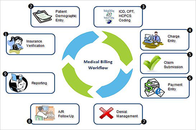 Medical billing